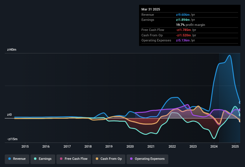 earnings-and-revenue-history