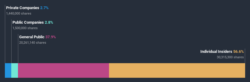 ownership-breakdown