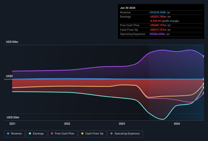 Profit and sales history