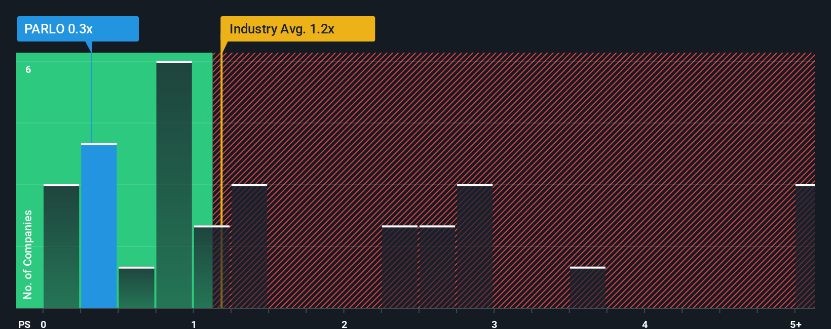 ps-multiple-vs-industry
