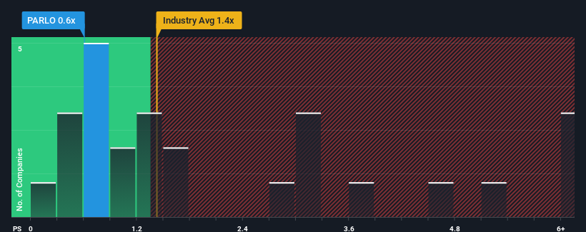 ps-multiple-vs-industry