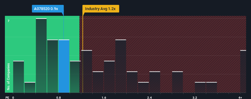 ps-multiple-vs-industry