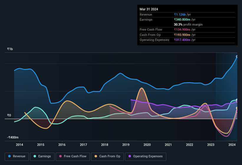 earnings-and-revenue-history