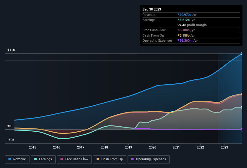 earnings-and-revenue-history