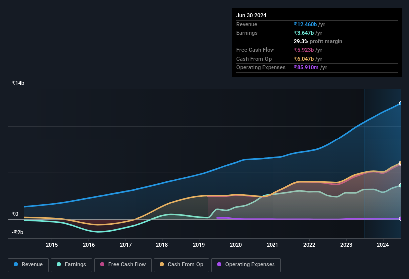 earnings-and-revenue-history