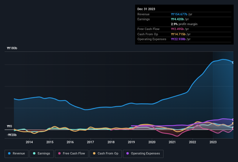 earnings-and-revenue-history