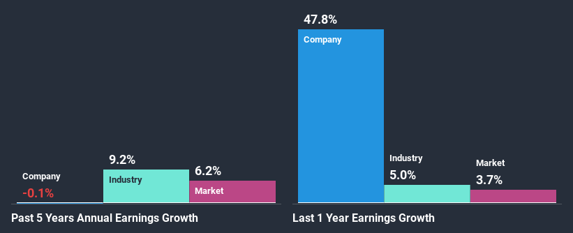 past-earnings-growth