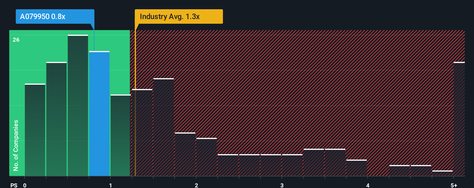 ps-multiple-vs-industry