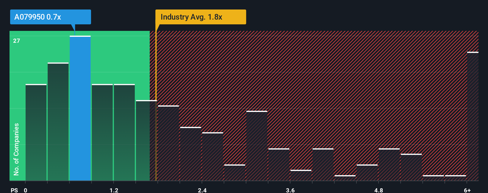ps-multiple-vs-industry