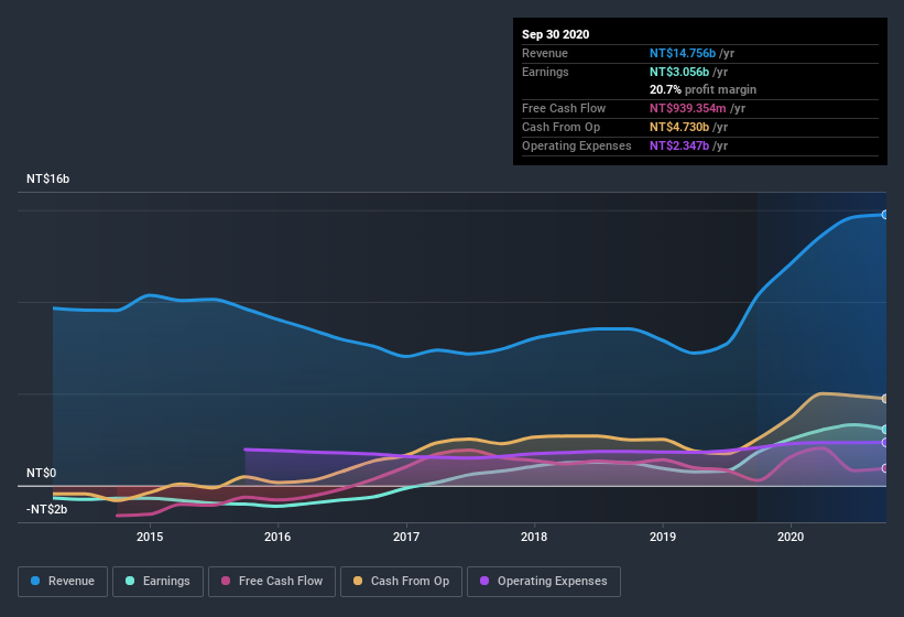 earnings-and-revenue-history