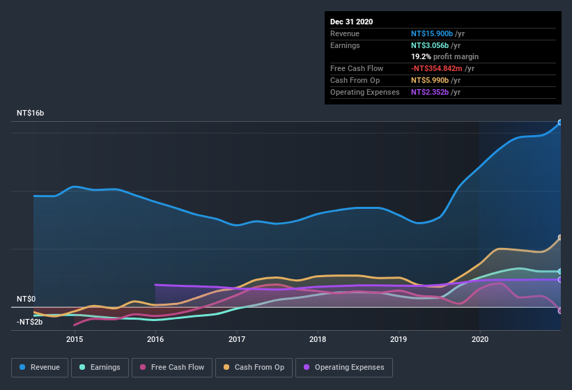 earnings-and-revenue-history