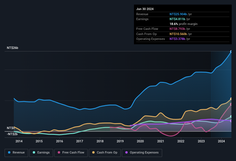 earnings-and-revenue-history