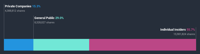 ownership-breakdown