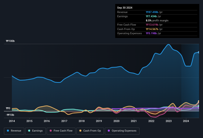 earnings-and-revenue-history