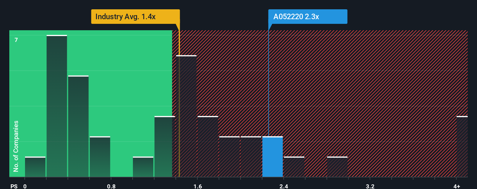 ps-multiple-vs-industry