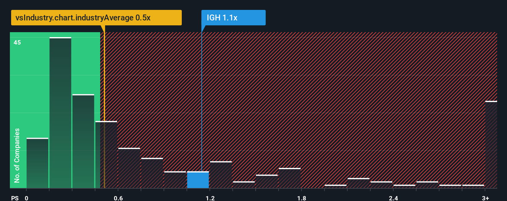 ps-multiple-vs-industry
