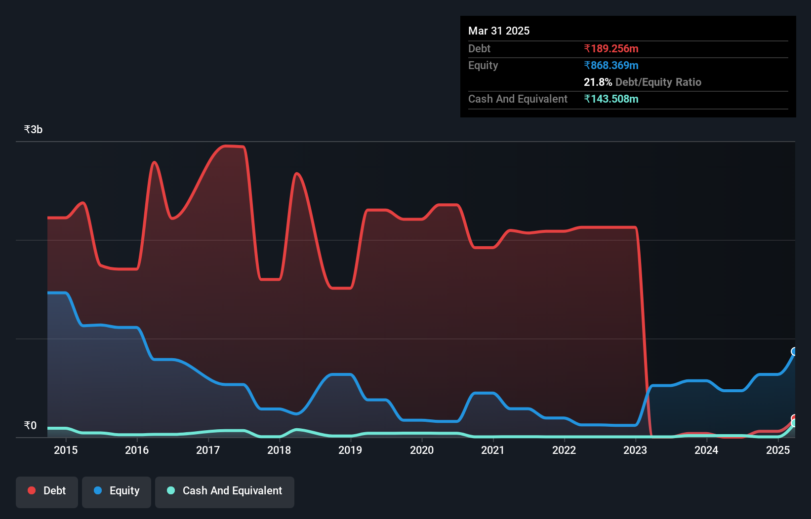 debt-equity-history-analysis