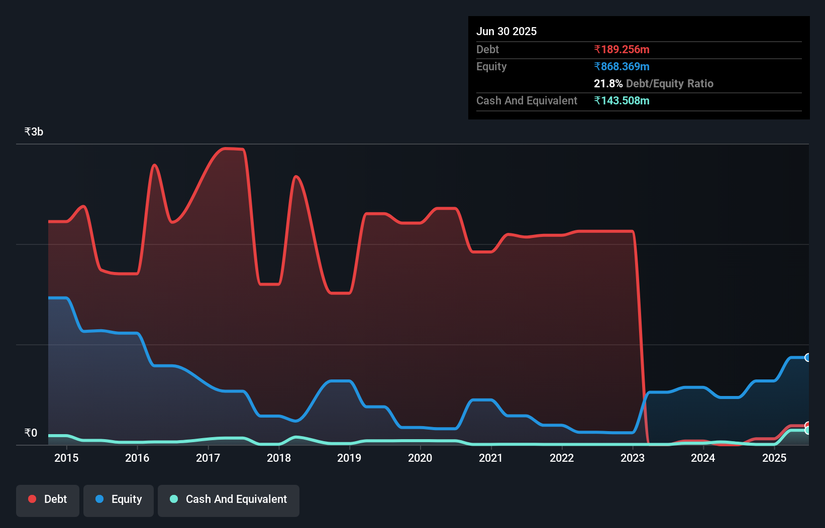debt-equity-history-analysis