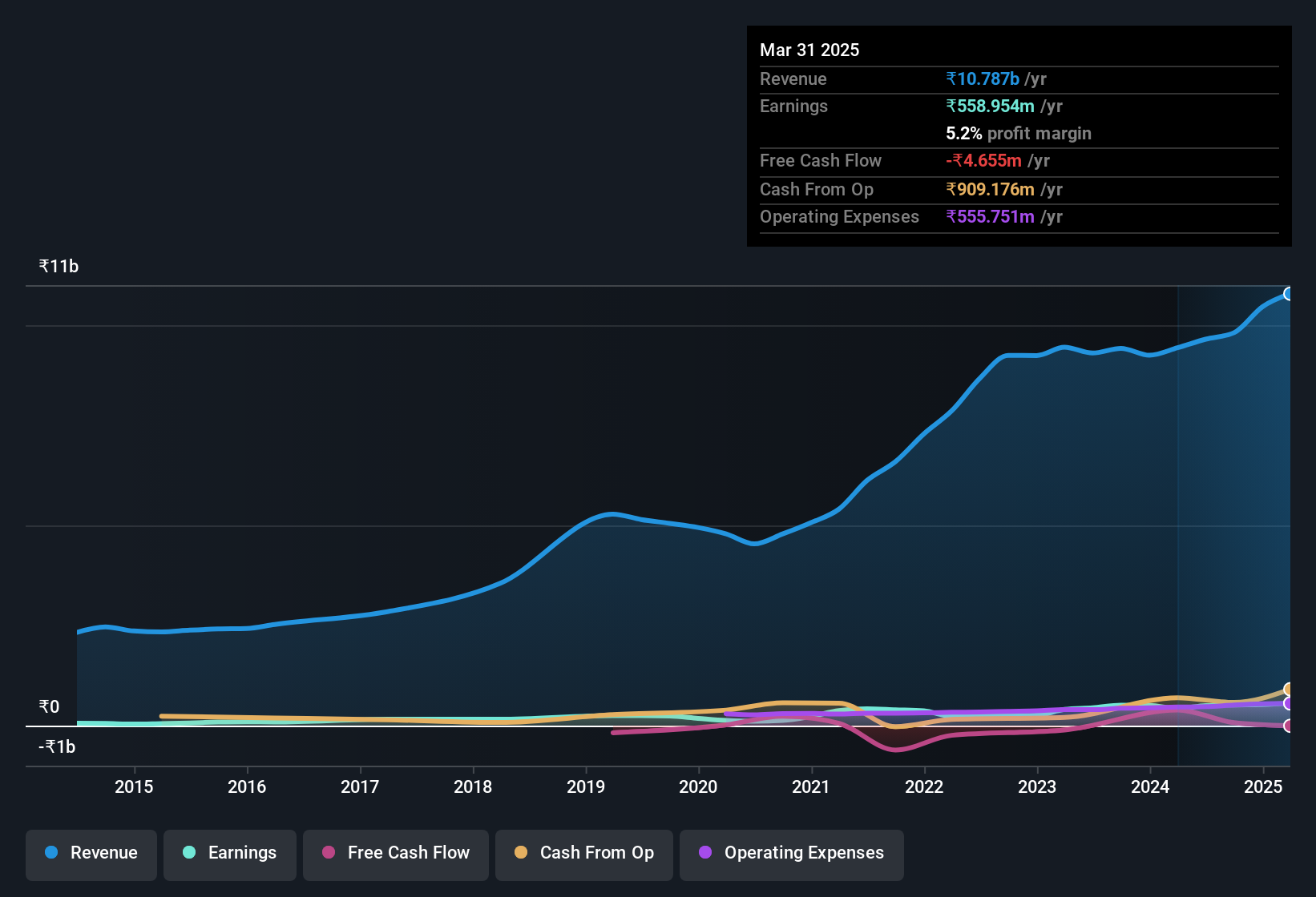 earnings-and-revenue-history