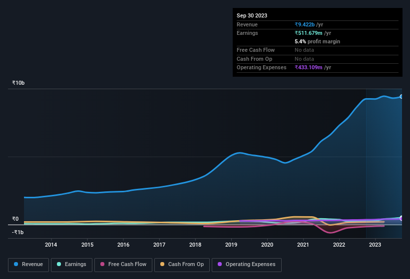 earnings-and-revenue-history