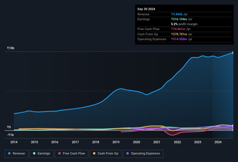 earnings-and-revenue-history