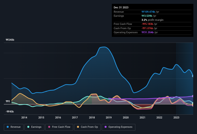 earnings-and-revenue-history