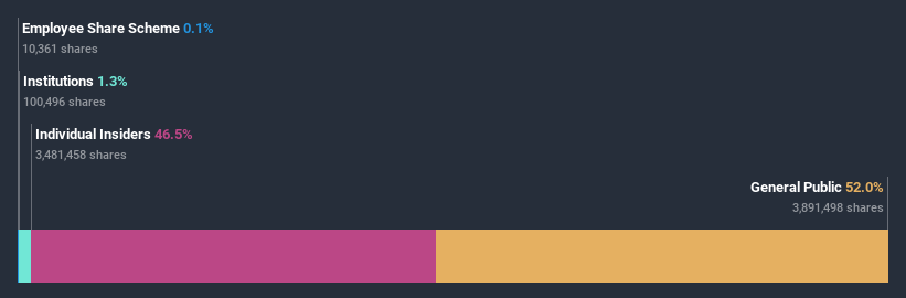 ownership-breakdown