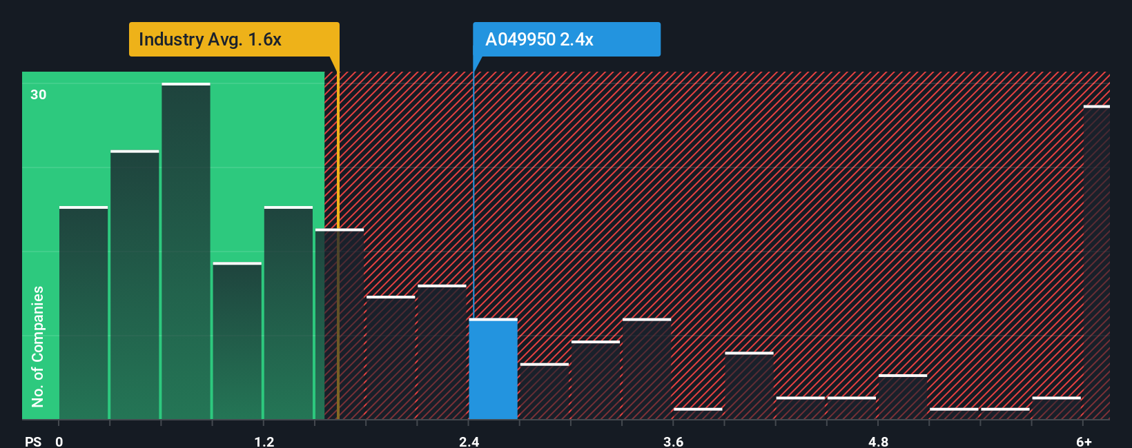 ps-multiple-vs-industry