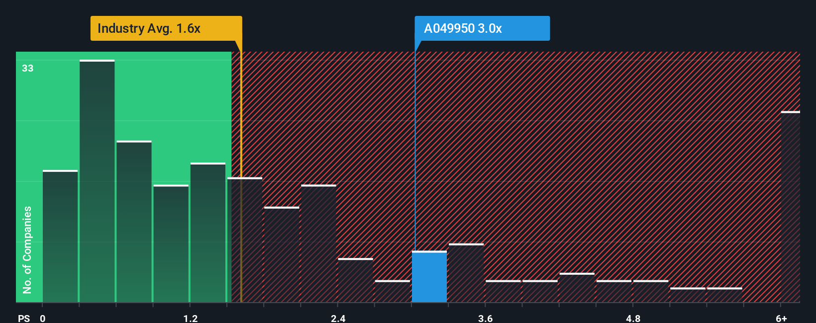 ps-multiple-vs-industry
