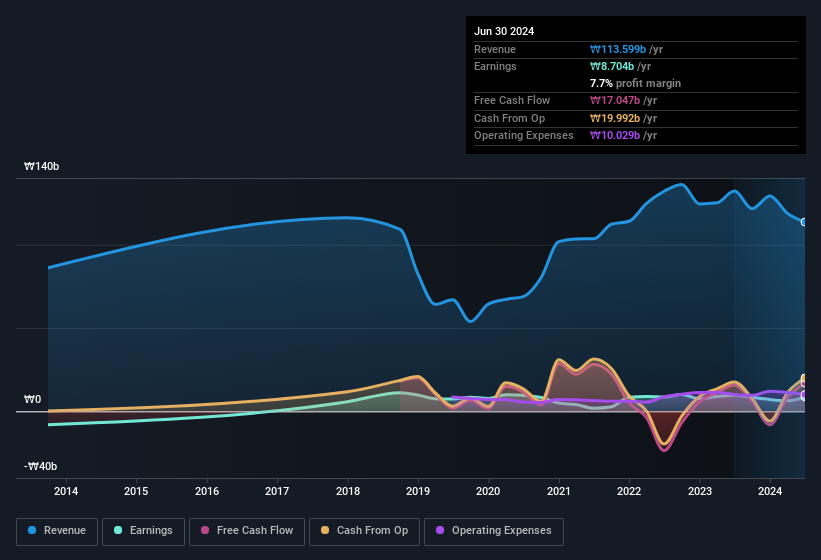 earnings-and-revenue-history