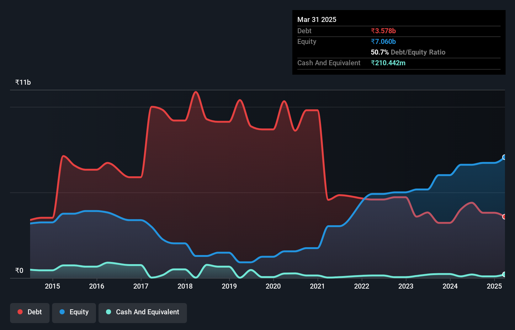 debt-equity-history-analysis