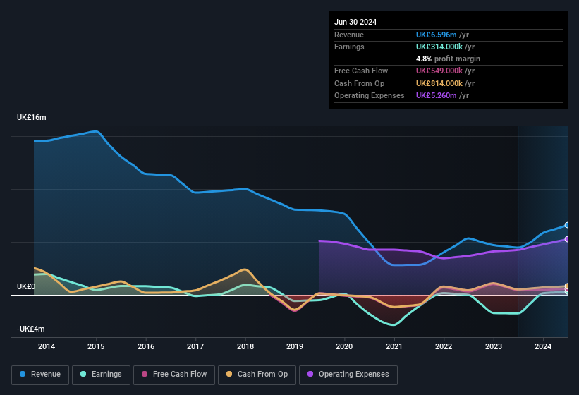 earnings-and-revenue-history