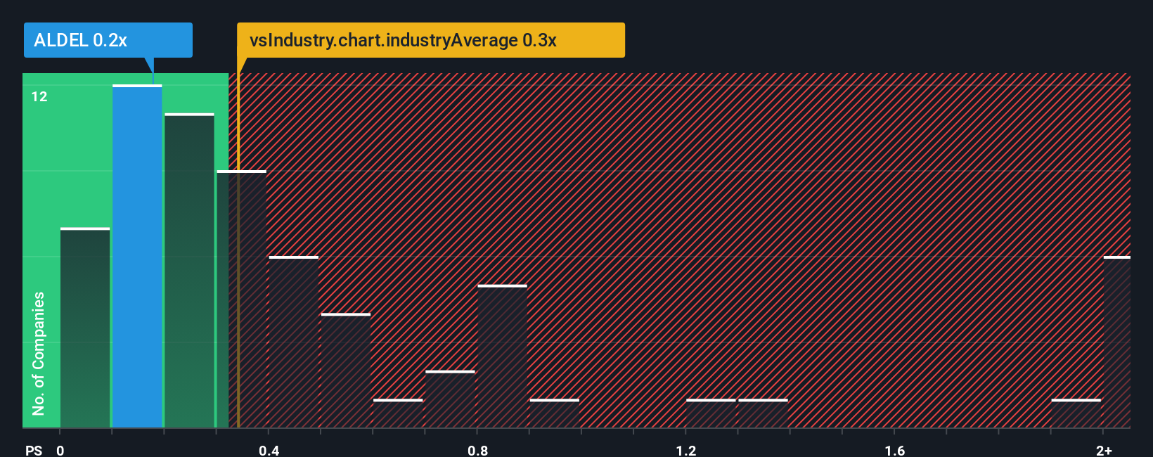 ps-multiple-vs-industry