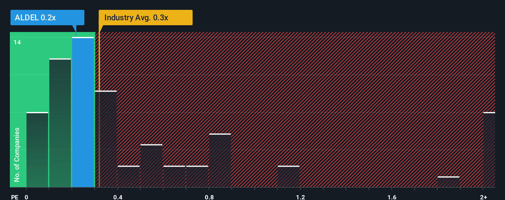 ps-multiple-vs-industry