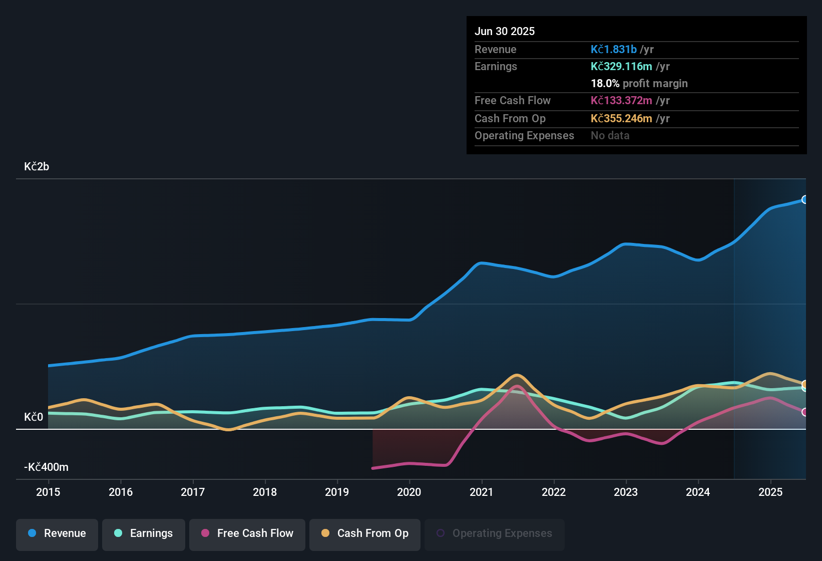 earnings-and-revenue-history