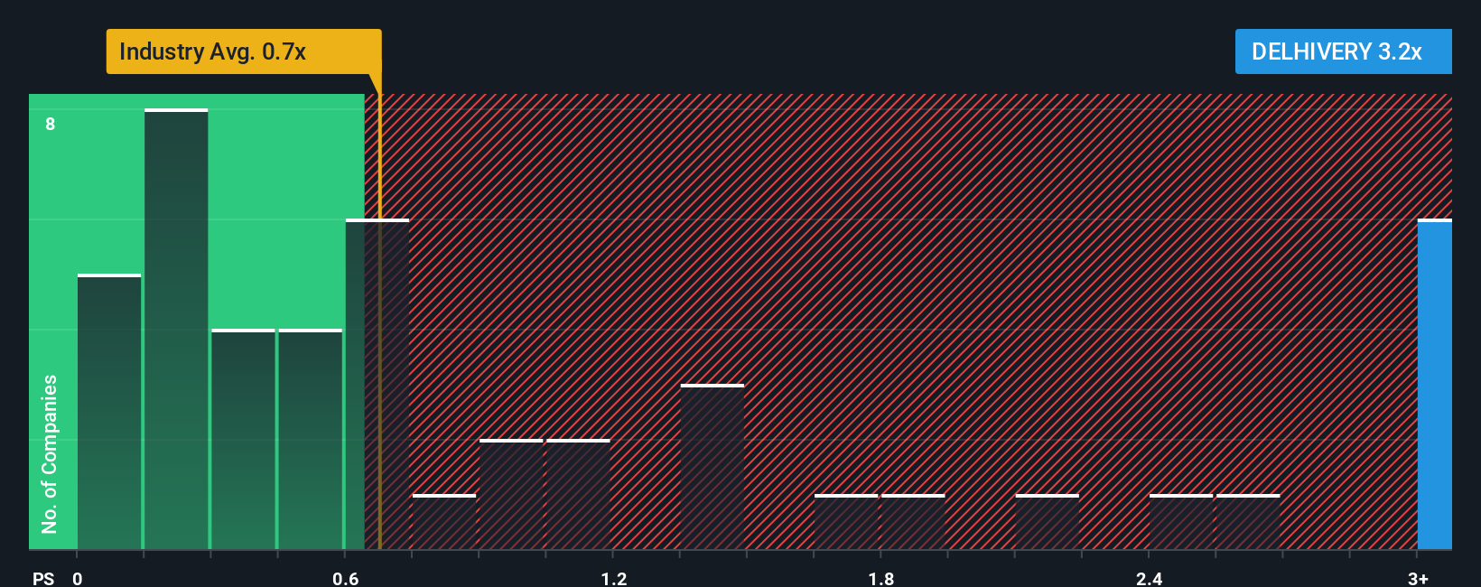 ps-multiple-vs-industry
