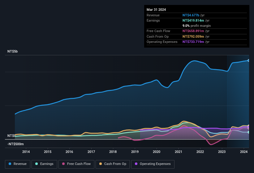 earnings-and-revenue-history