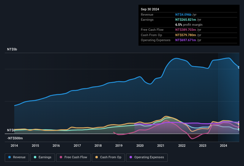 earnings-and-revenue-history