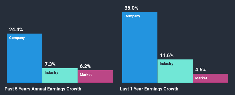 past-earnings-growth