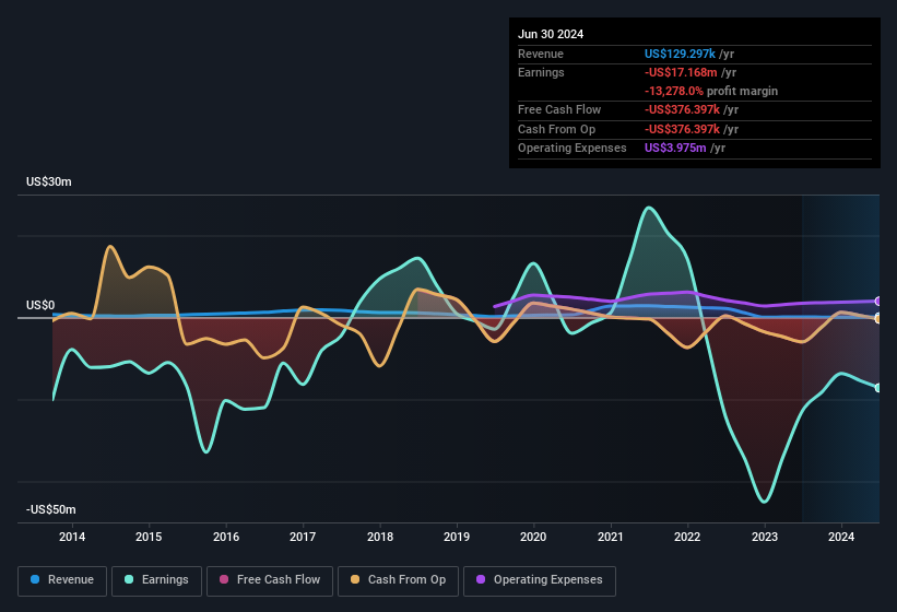 Profit and sales history