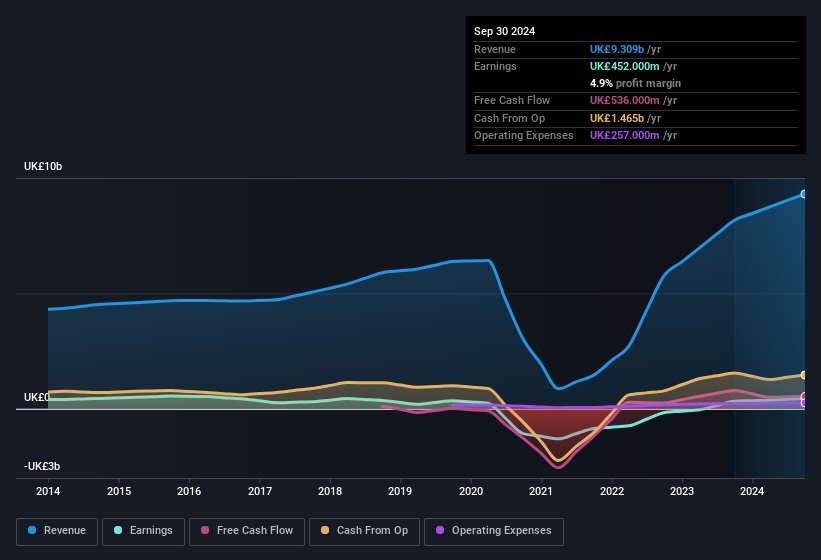 earnings-and-revenue-history