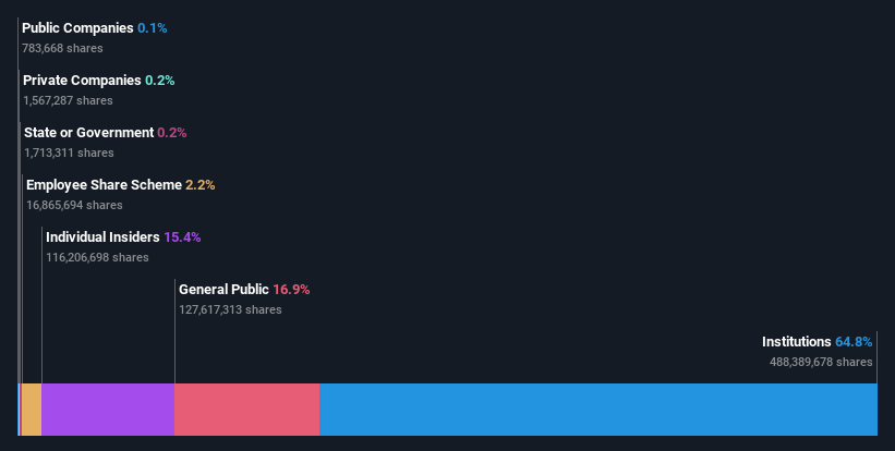 ownership-breakdown