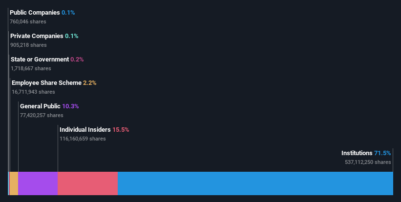 ownership-breakdown