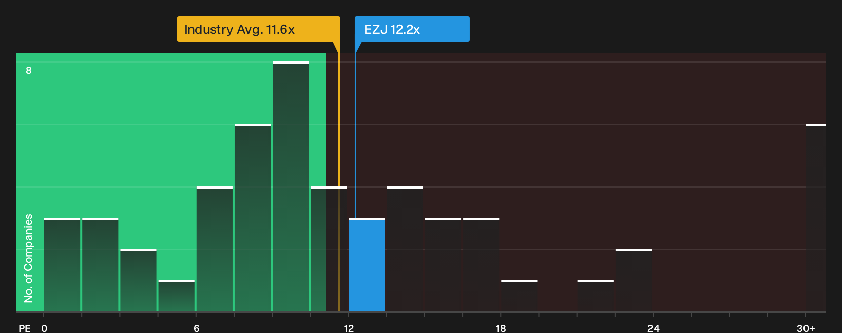 LSE:EZJ P/E Ratio as at Oct 2026