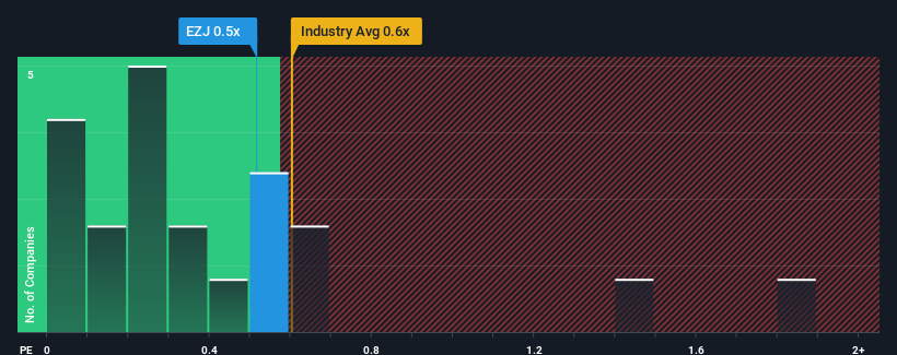 ps-multiple-vs-industry