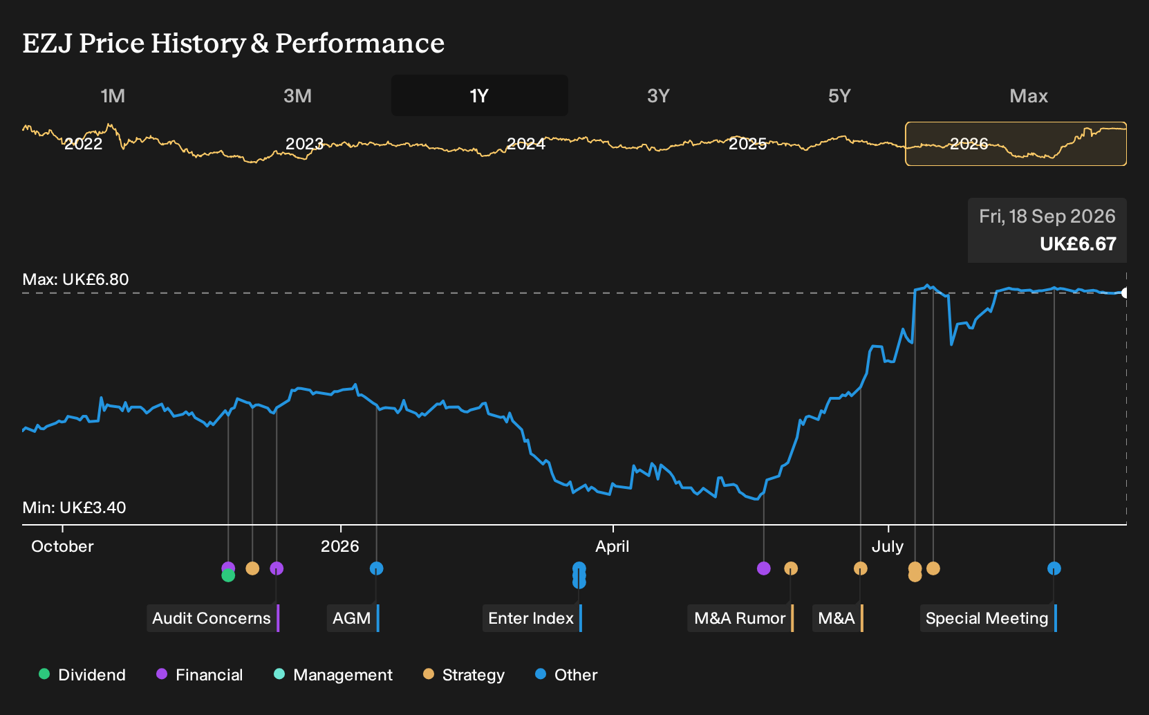 LSE:EZJ 1-Year Stock Price Chart