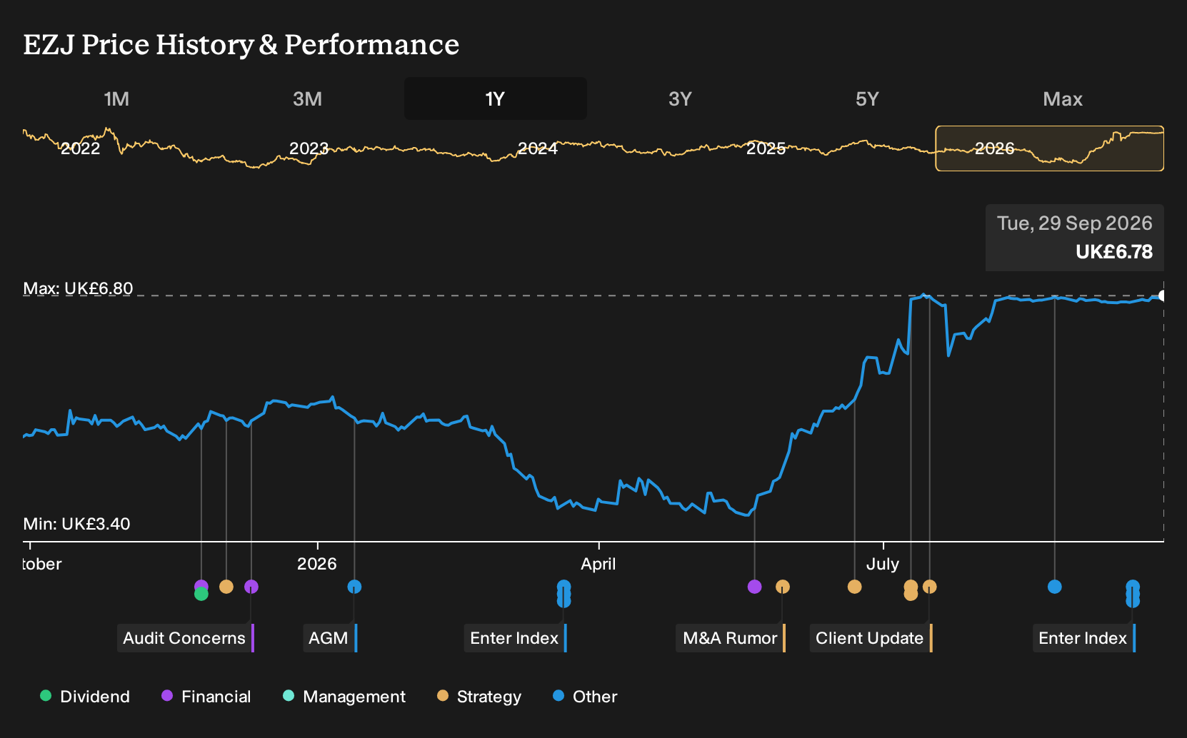 LSE:EZJ 1-Year Stock Price Chart