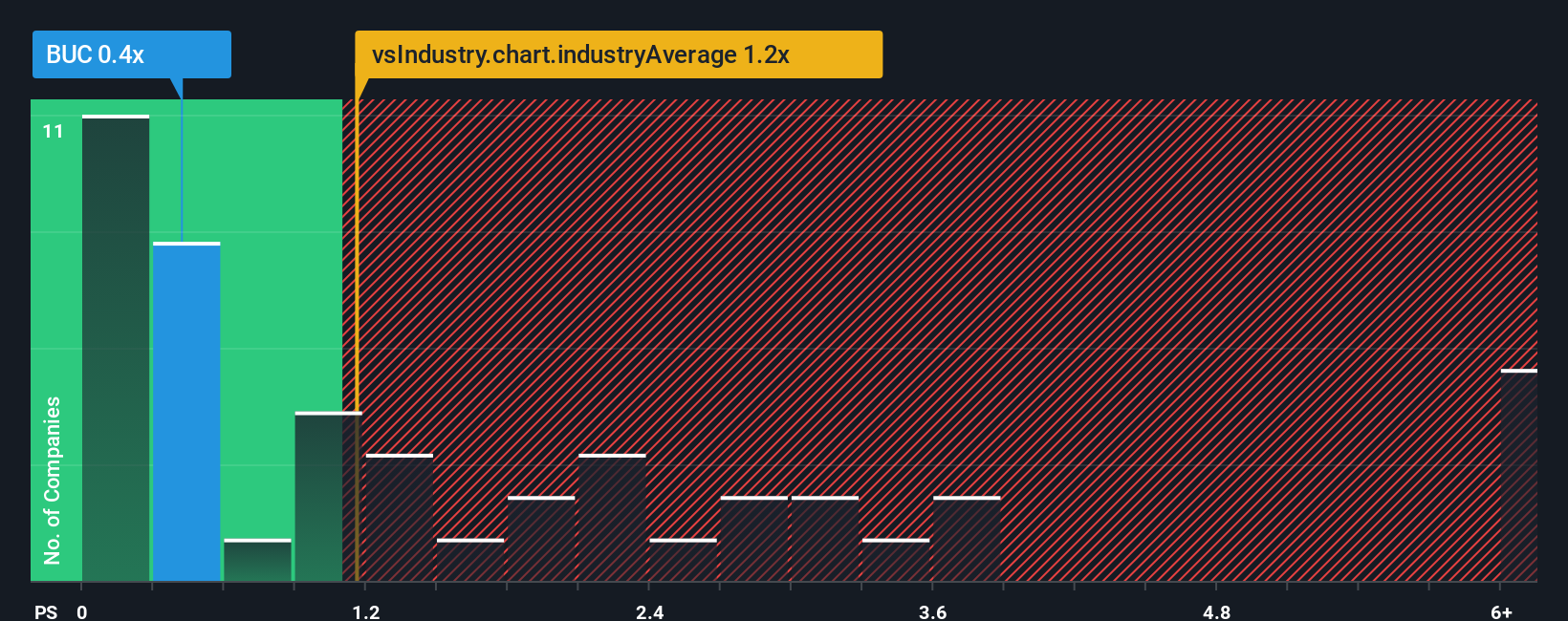 ps-multiple-vs-industry