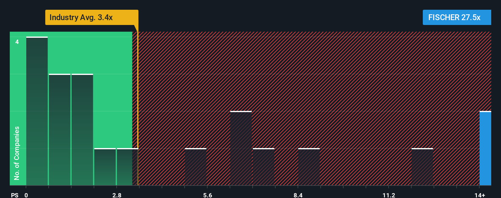 ps-multiple-vs-industry