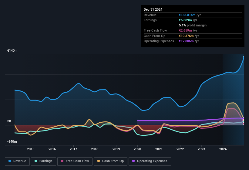 earnings-and-revenue-history